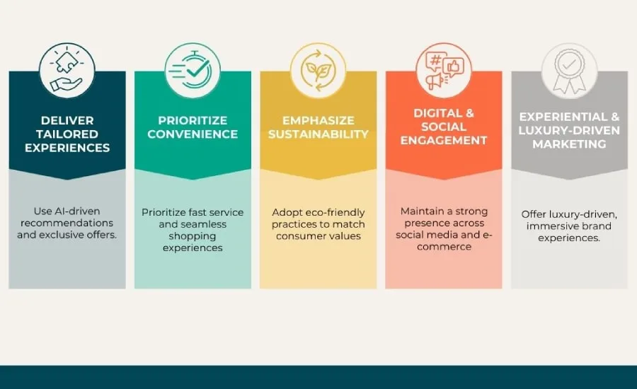 Infographic highlighting five consumer-driven marketing strategies