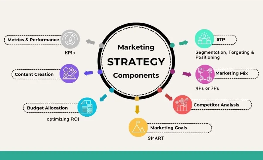 Circular diagram outlining key marketing strategy components