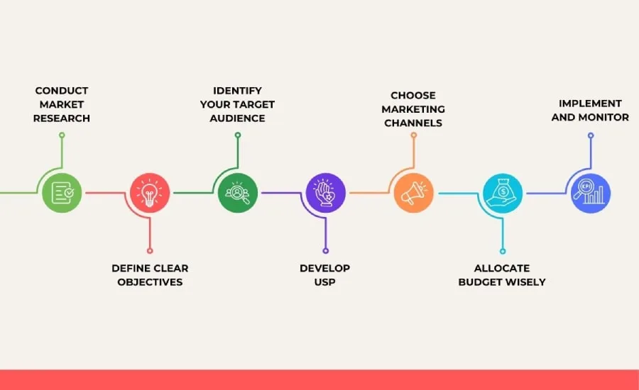 Infographic showing key steps in building a marketing strategy