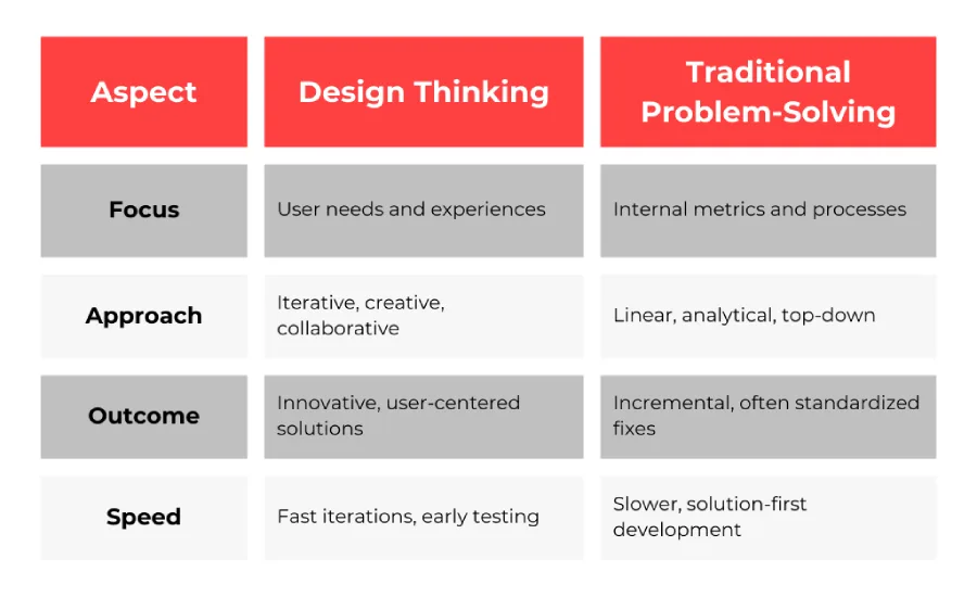 Design Thinking vs. Traditional Problem-Solving
